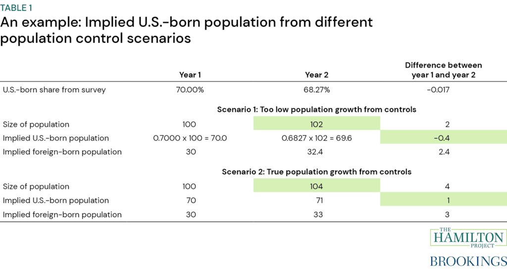 Table 1: An example: An implied U.S.-born population from different population control scenarios. The table presents two scenarios, too low population growth from controls and true population growth from controls, and then at the U.S.-born and foreign-born populations.