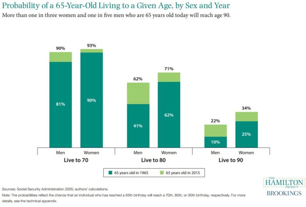 Chart Illustrating Probability of a 65-Year-Old Living to a Given Age, by Sex and Gender