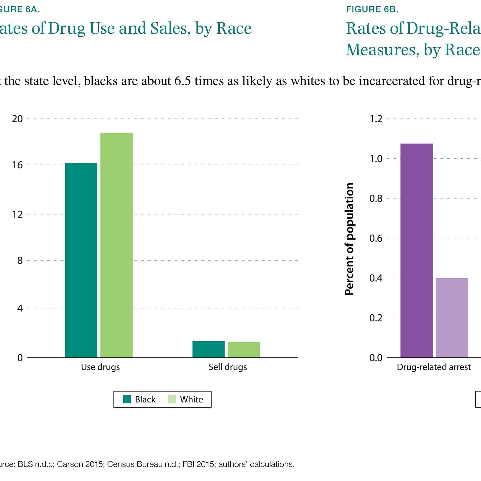 Rates of drug use, sales, and drugrelated criminal justice measures