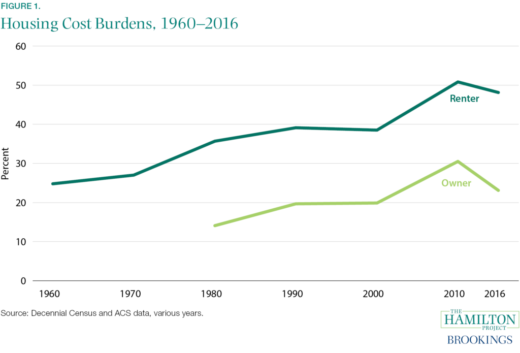 Figure 1: Housing cost burdens, 1960-2016, renter vs owner.