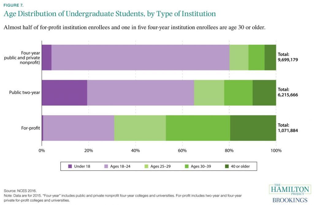 Age Distribution of Undergraduate Students, by Type of Institution