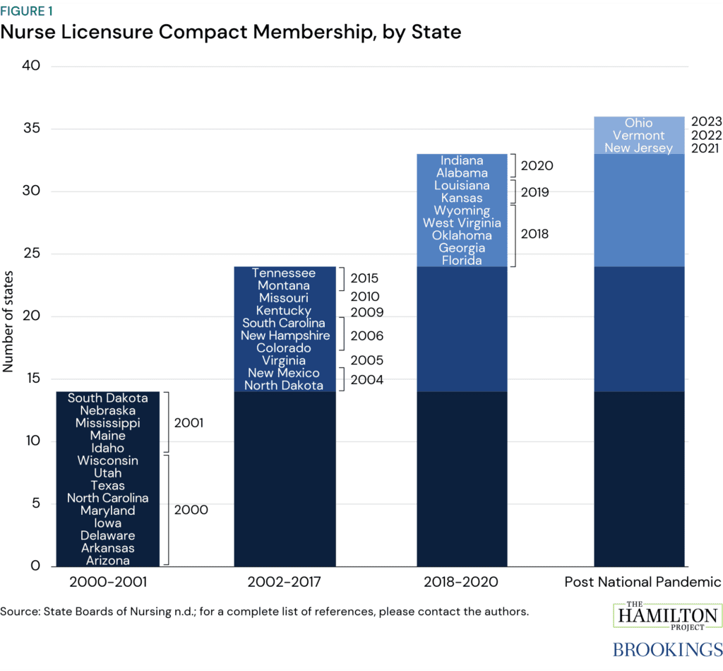 Figure illustrating Nurse Licensure Compact membership, by state