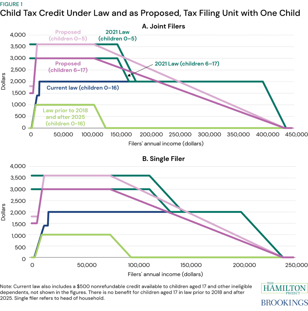 Figure illustrating Child Tax Credit Under Law and as Proposed, Tax Filing Unit with One Child
