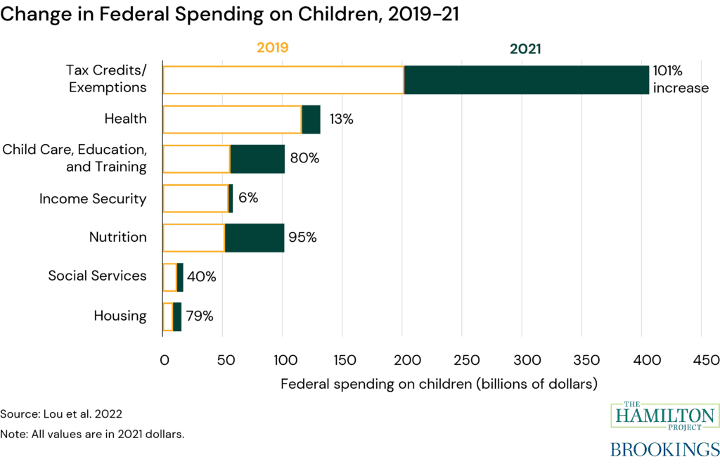 Figure illustrating spending on children, 2019-21