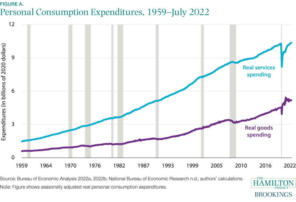 Service Sector Facts Figure A