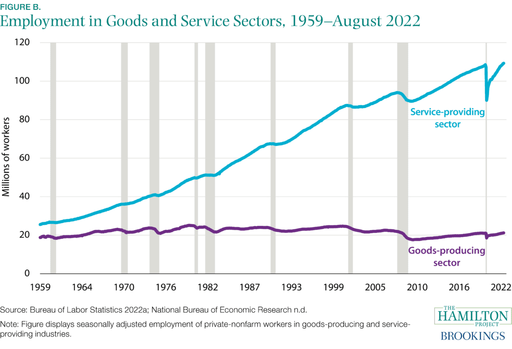 Service Sector Facts Figure B