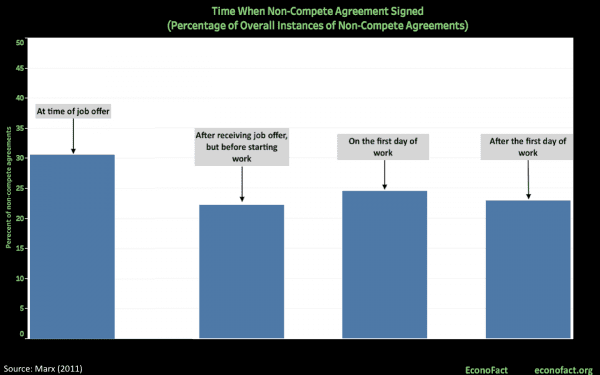 A chart illustrating the time when non-compete agreements are signed