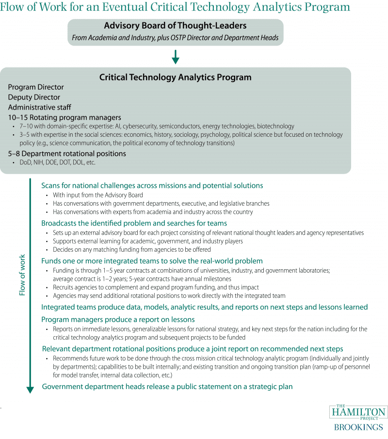 Graphic illustrating Flow of Work for an Eventual Critical Technology Analytics Program