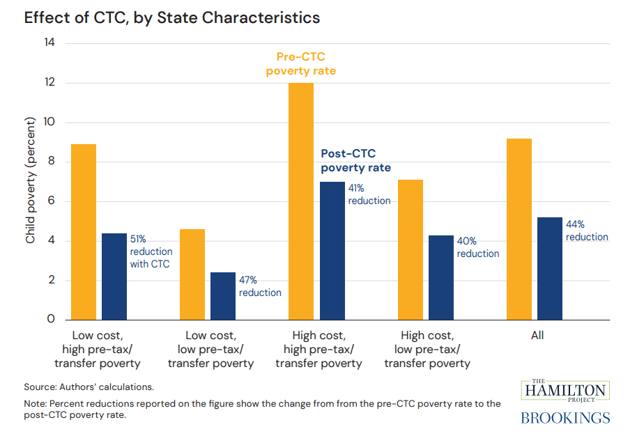 Effect of CTC, by State Characteristics