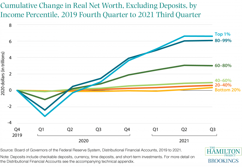 Figure: Cumulative change in real net worth