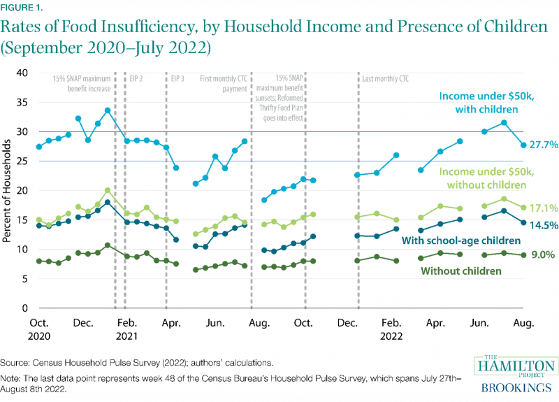 Figure: Rates of food insufficiency, by household income and presence of children (September 2020 - July 2022)