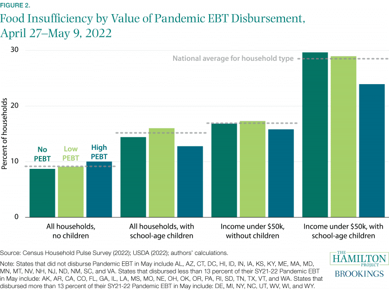 Figure: Food insufficiency by value of Pandemic EBT disbursement, April 27 - May 9