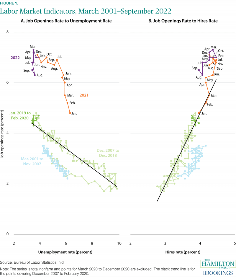 Figure 1: Labor Market Indicators, March 2011 - September 2022