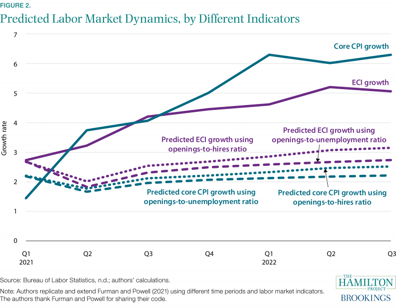 Figure 2: Predicted Labor Market Dynamics, by Different Indicators