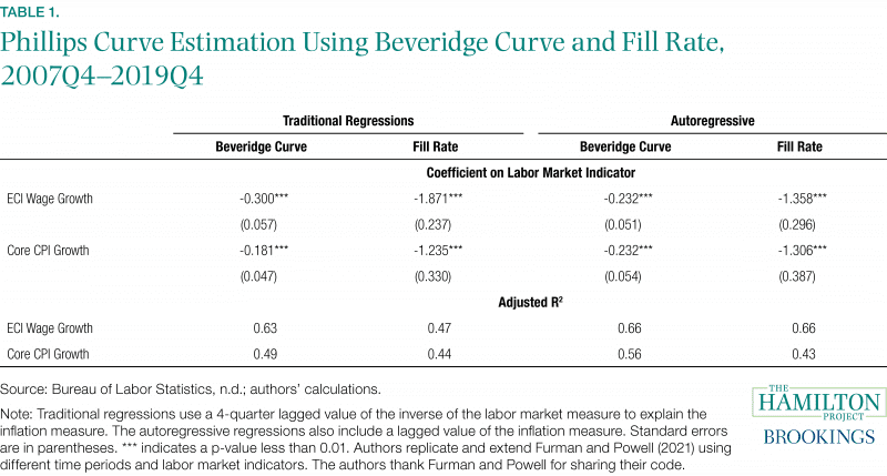 Table 1: Phillips Curve Estimation Using Beveridge Curve and Fill Rate