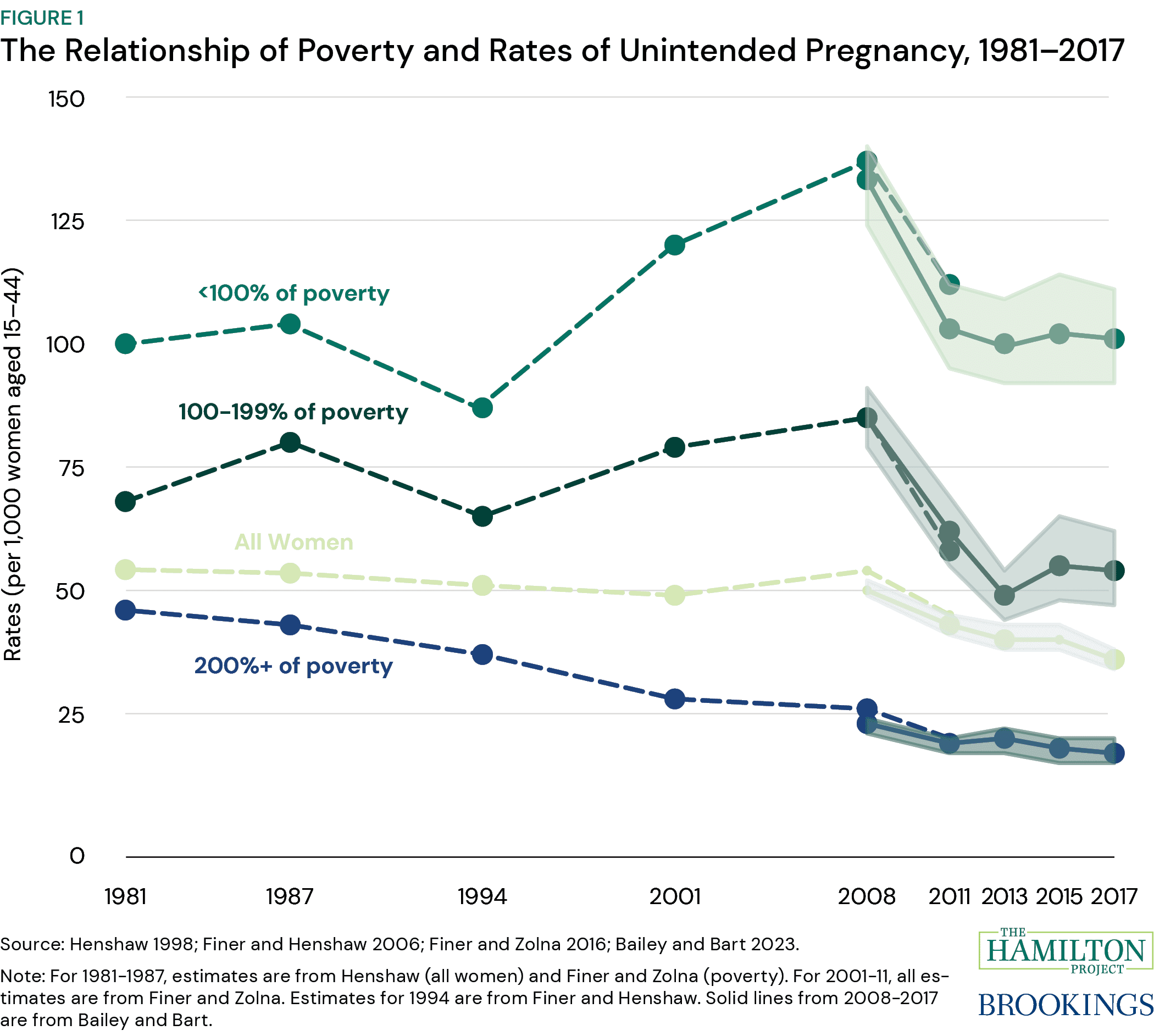 Figure illustrating the relationship of poverty and rates of unintended pregnancy