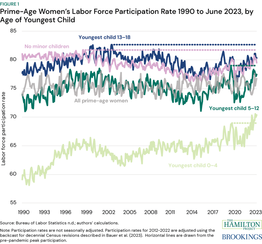 Figure 1. Prime-Age Women’s Labor Force Participation Rate 1990 to June 2023, by Age of Youngest Child at Home