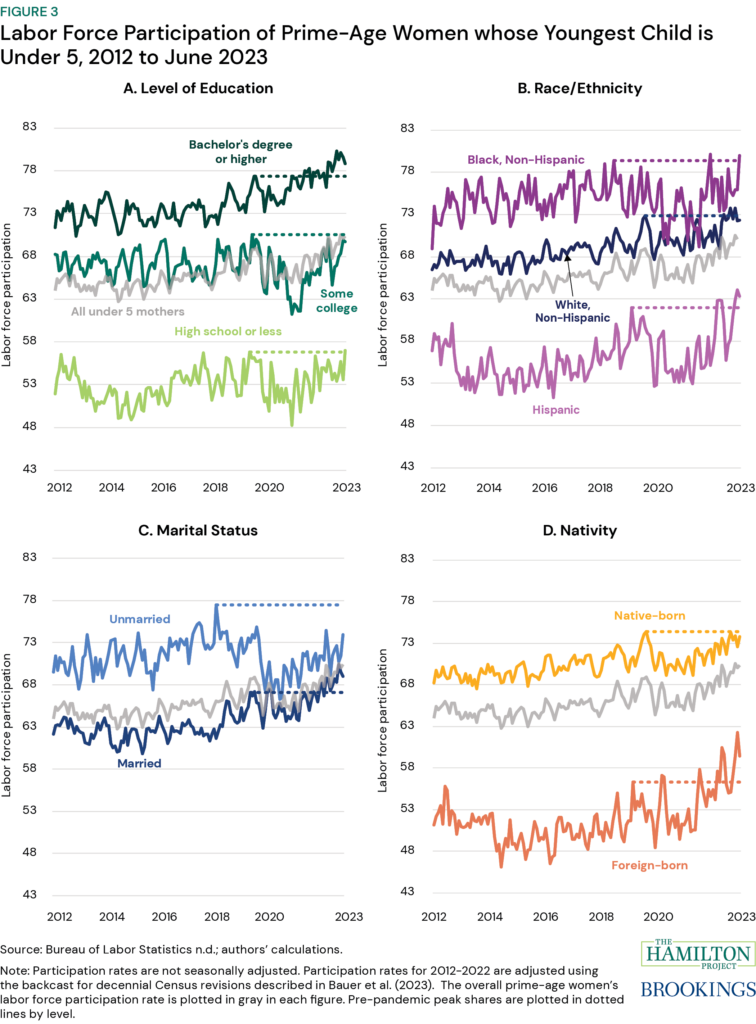 Figure 3: LFPR of prime-age women whose youngest child is under 5, by level of education, race/ethnicity, marital status, and nativity