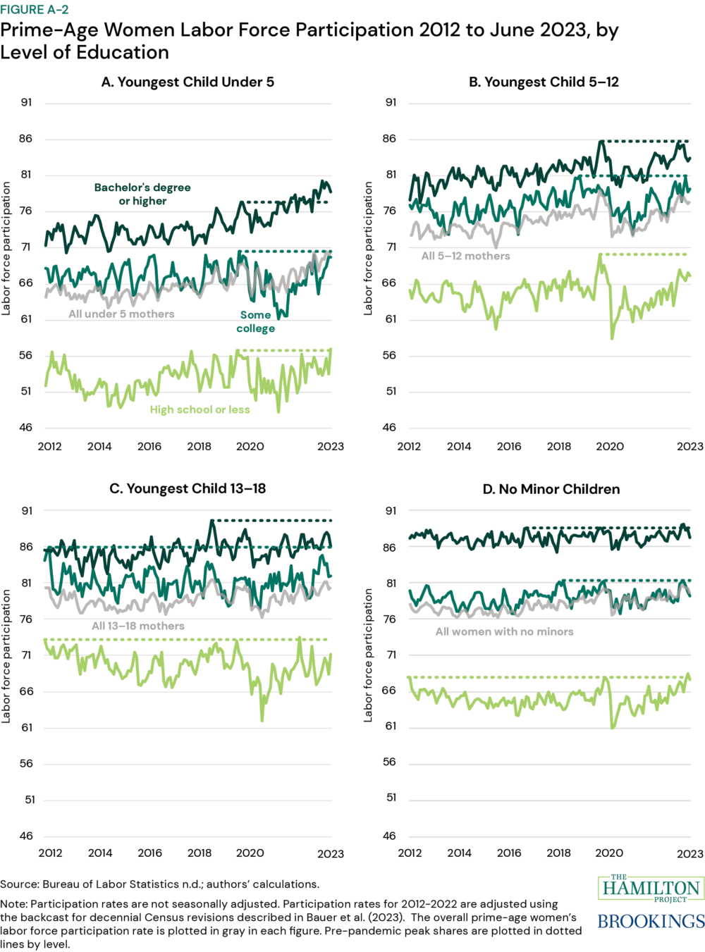 Prime-age women are going above and beyond in the labor market recovery ...
