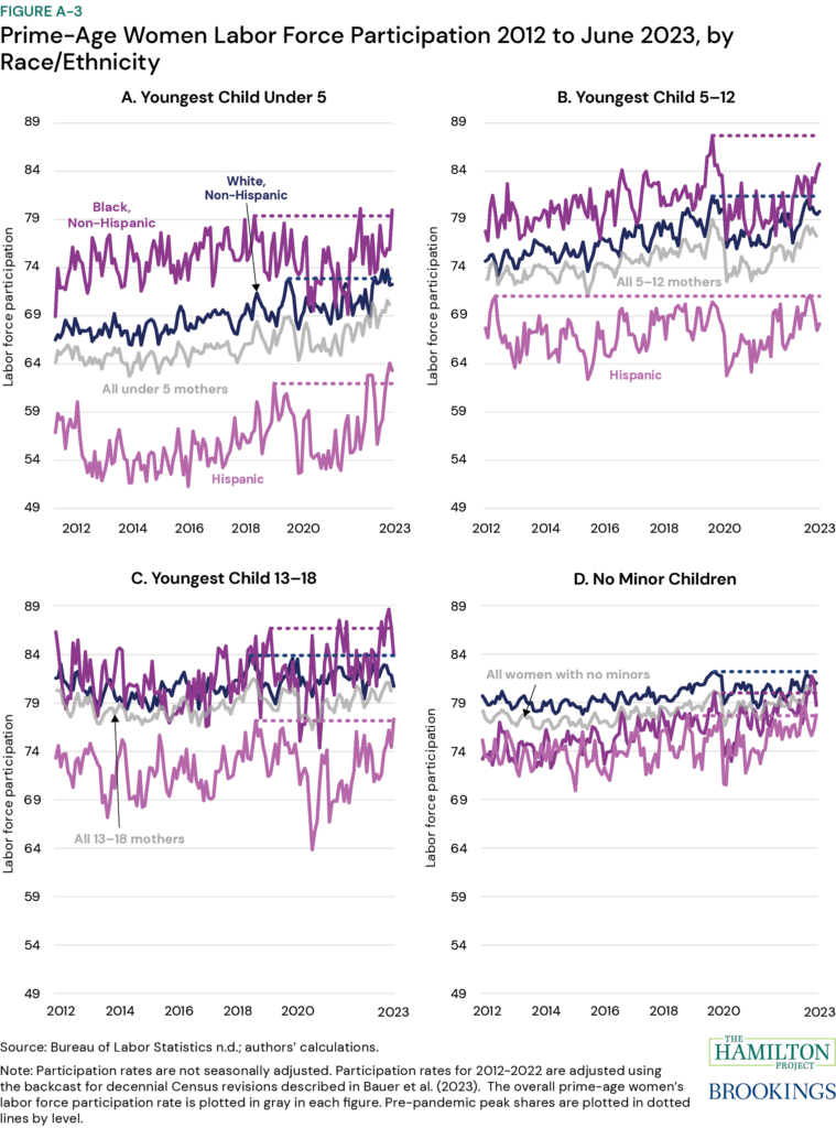 Figure A-3. Labor Force Participation of Prime-Age Women, 2012 to June 2023 by Race/Ethnicity and Age of Youngest Child 