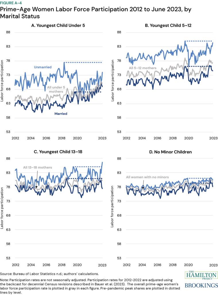 Figure A-4. Labor Force Participation of Prime-Age Women, 2012 to June 2023 by Marital Status and Age of Youngest Child 