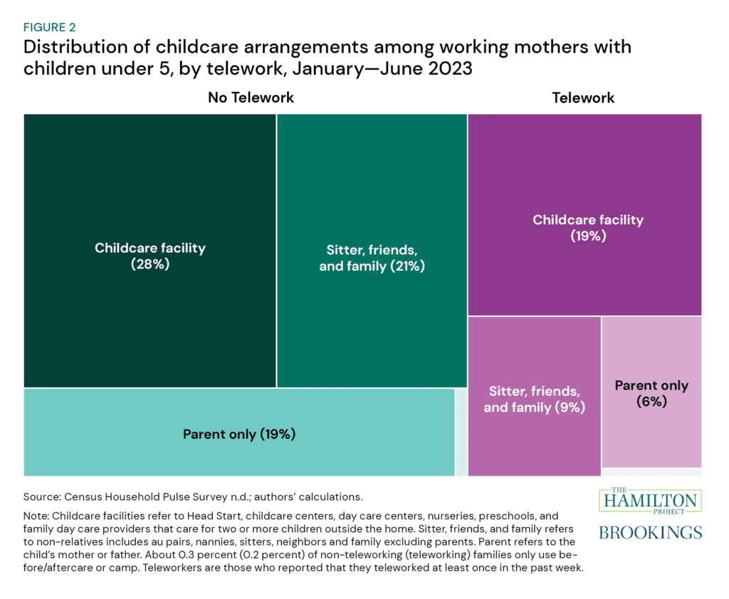 Figure 2 shows child care arrangements for working prime-age mothers with young children, categorized by whether or not they report having teleworked at least once in the prior week