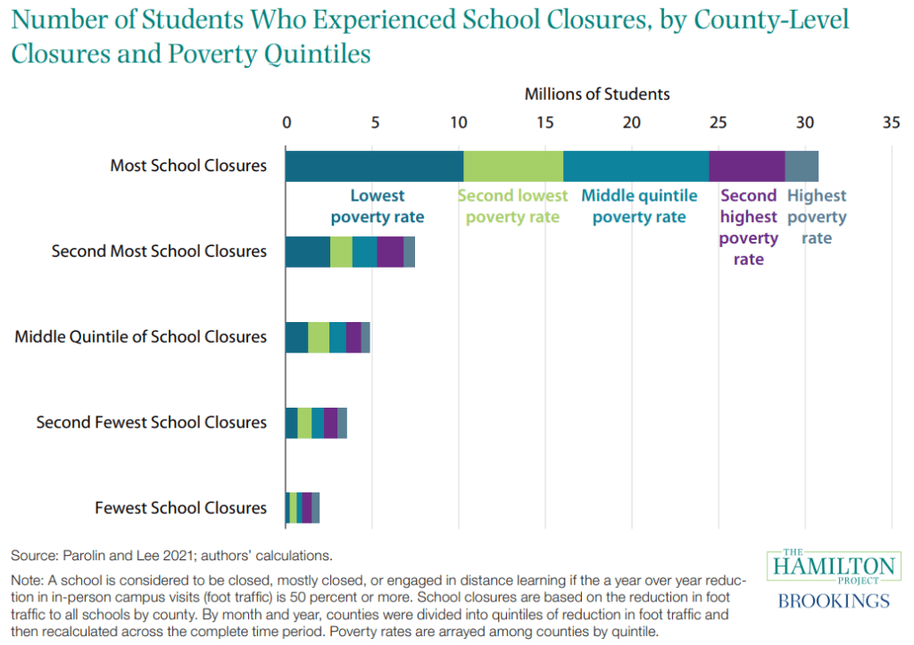 Figure: Number of Students Who Experienced School Closures, by County-Level Closures and Poverty Quintiles