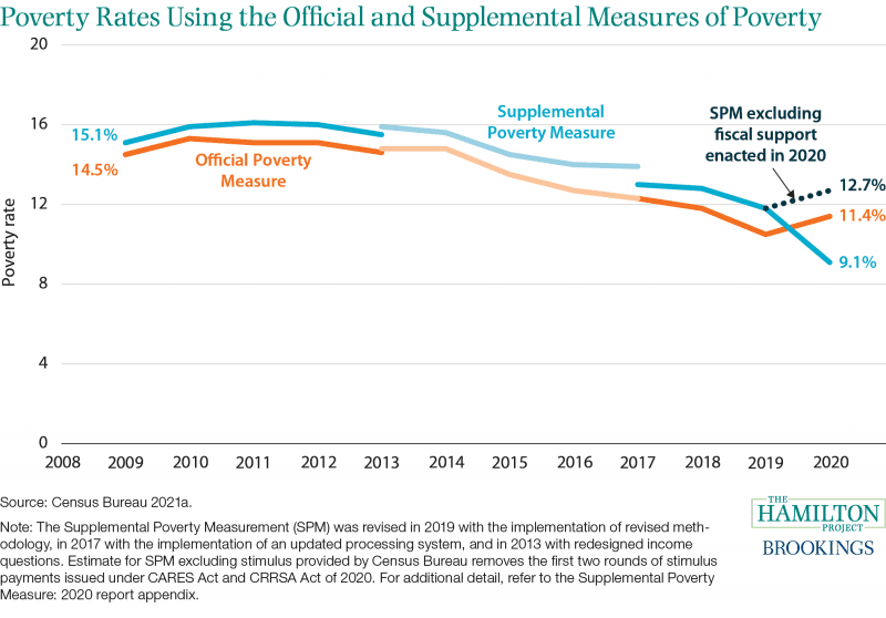 Figure: Poverty Rates Using the Official and Supplemental Poverty Measures of Poverty