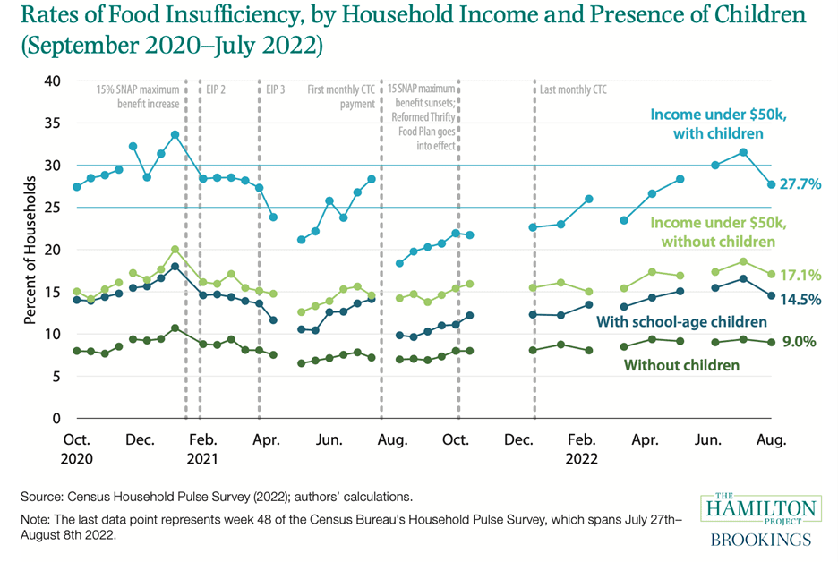 Figure: Rates of Food Insufficiency, by Household Income and Presence of Children