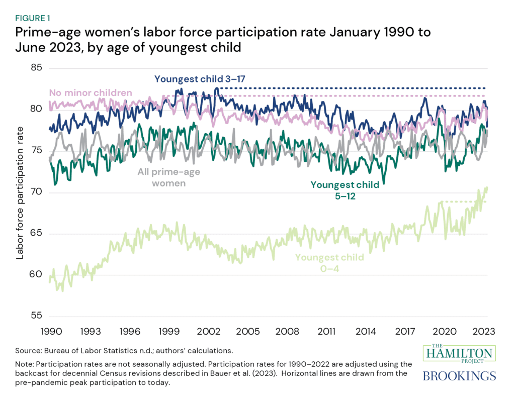 Figure 1: Prime-age women's LFPR rate. mothers with young children under the age of five are leading the way; about 70% of them are now in the labor force—an increase of 5 percentage points over the decade before the pandemic (Figure 1).