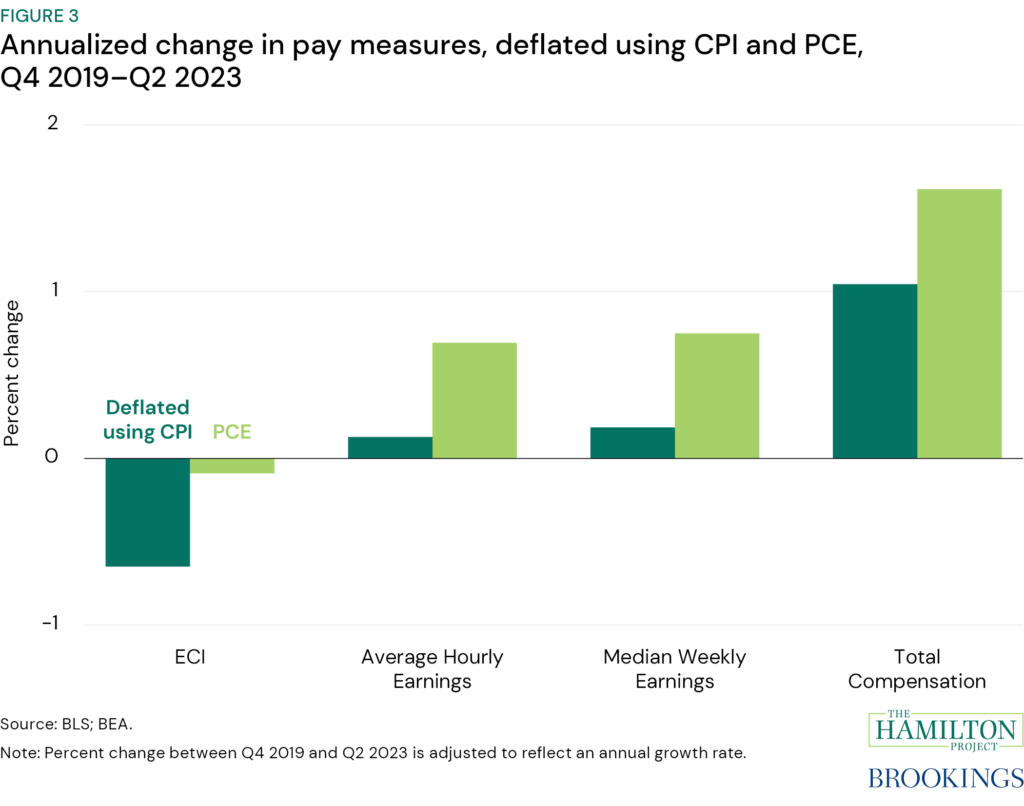 Figure 3: Annualized change in take-home pay measures, deflated using CPI and PCE, Q4 2019-Q2 2023