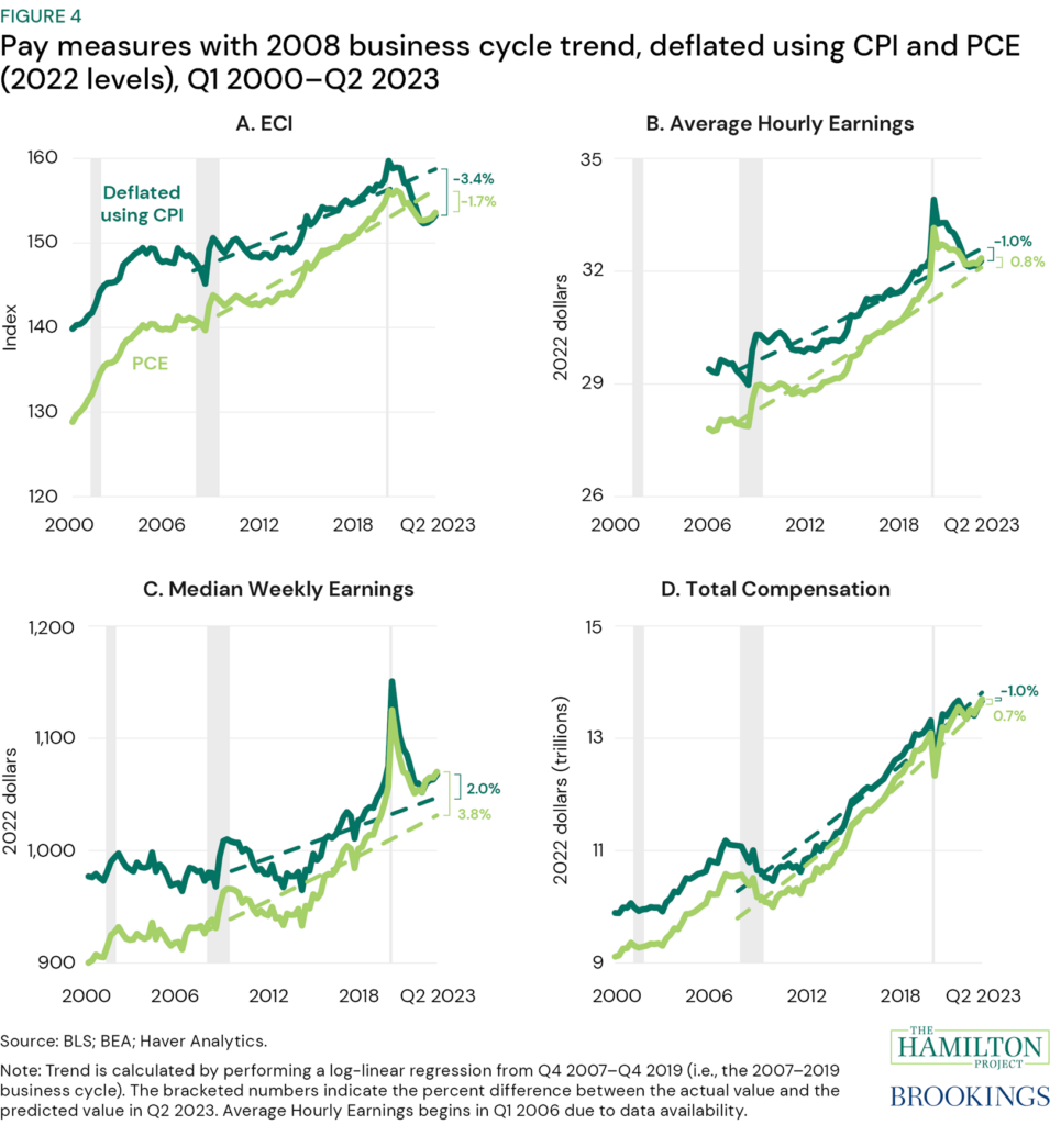 Figure 4: Time series with trends (Q4 2007 - Q4 2019), showing ECI, median weekly earnings, hourly pay, and total compensation