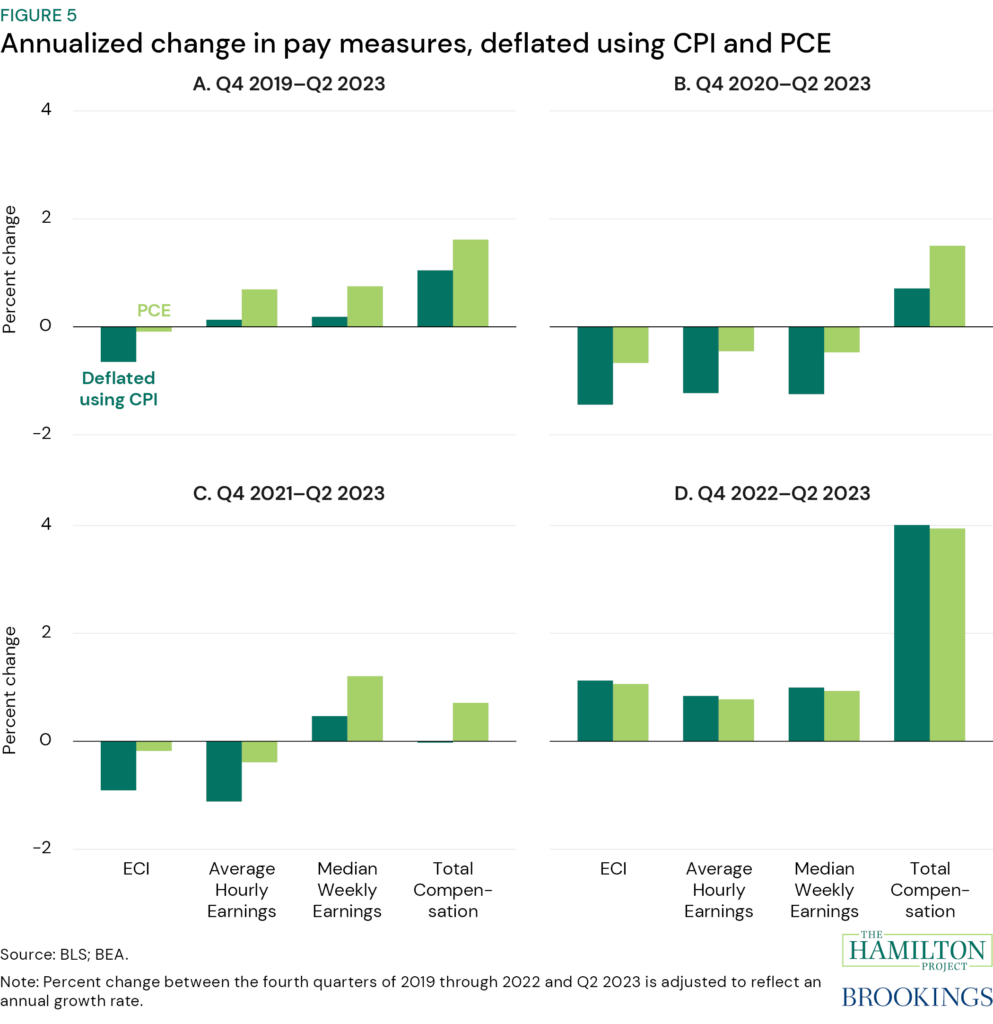 Figure 5: Annualized change in take-home pay measures, deflated using CPI and PCE