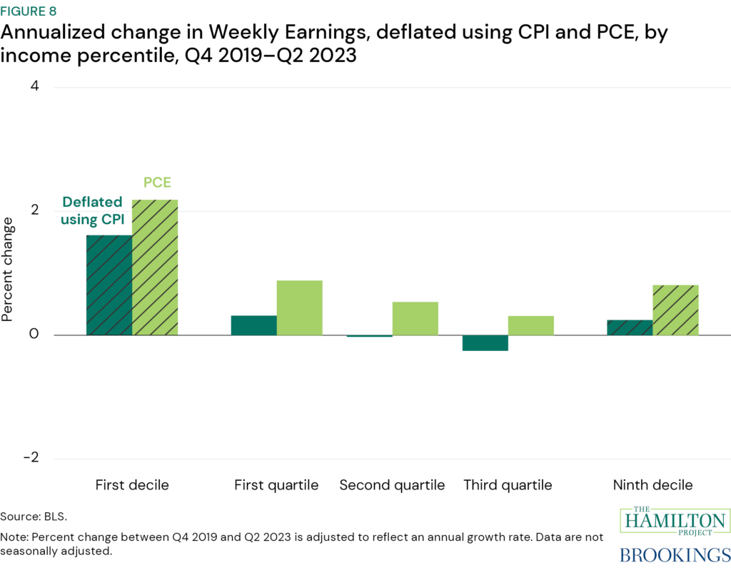 Figure 8: Annualized change in weekly earnings, deflated using CPI and PCE, by income percentile, Q4 2019 - Q3 2023