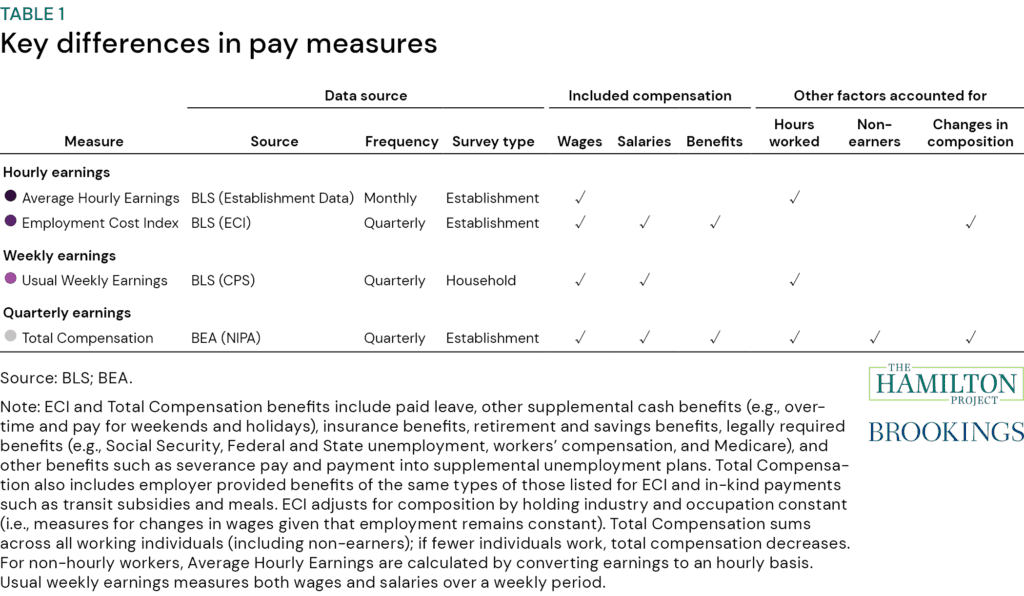 Table 1: Key differences in pay wages measures 