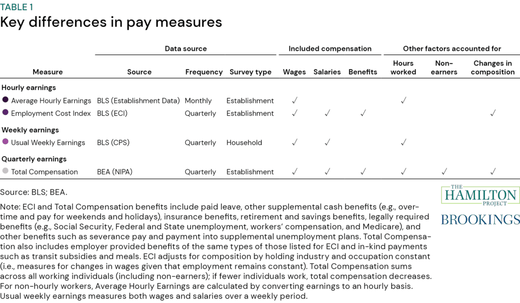 Table 1: Key differences in pay wages measures