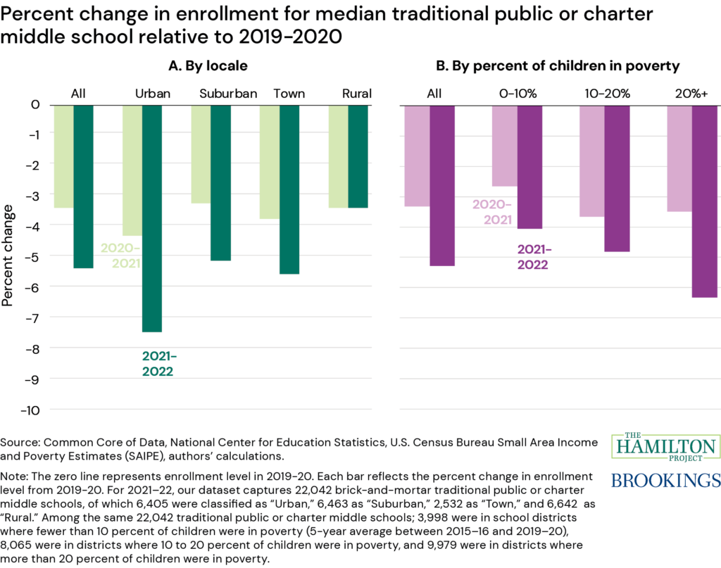 Figure: Percent change in enrollment for median traditional public or charter middle school relative to 2019-2020, by locale and percent of children in poverty