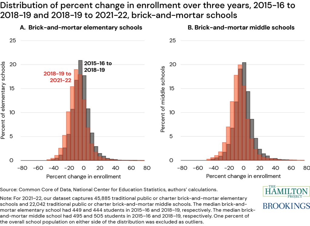 Figure: Distribution of percent change in enrollment over three years, brick-and-mortar schools