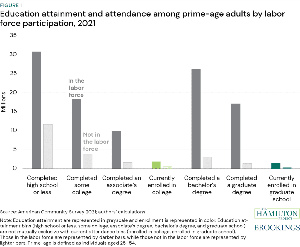 Figure 1: Education attainment and attendance among prime-age adult by labor force participation, 2021