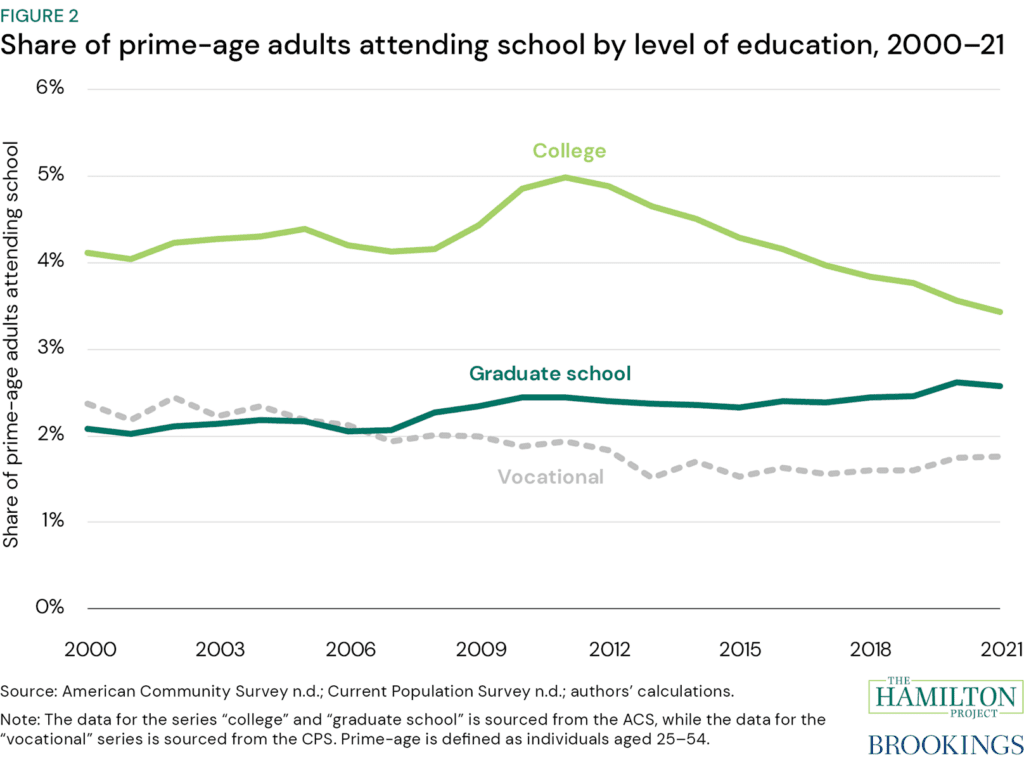  Figure 2: Share of prime-age adults attending school by level of education, 2000-21 