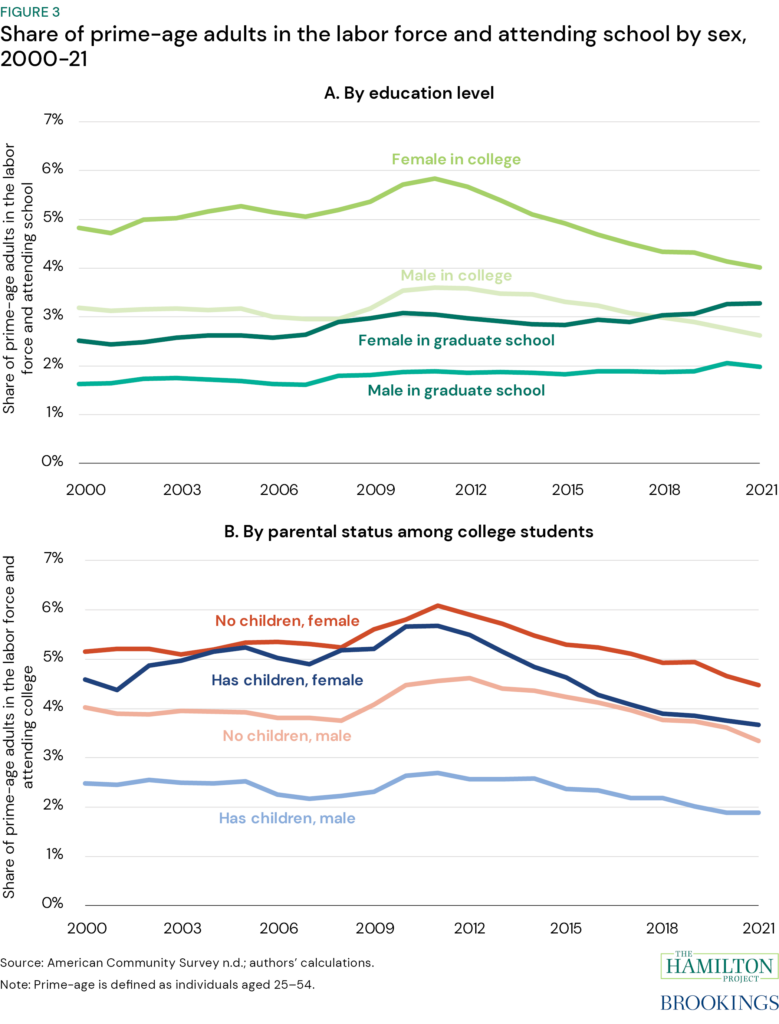 Figure 3: Share of prime-age adults in the labor force and attending school by sex, 2000-21 