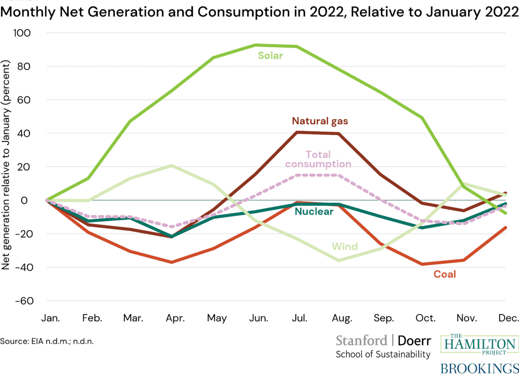 Figure: Monthly net generation and consumption of renewable energy 