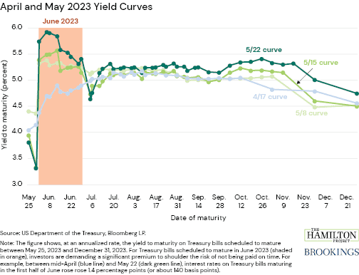 Figure: April and May 2023 2023 Treasury Yield Curves