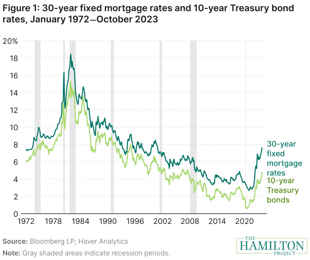 Figure: 30-year fixed mortgage rates and 10-year Treasury bond rates, 1972 to 2023