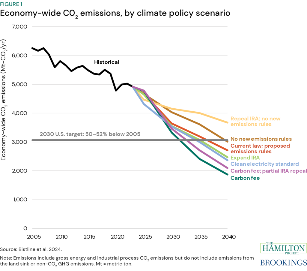 Figure 1: Economy-wide carbon dioxide emissions, by climate policy scenario. Lines are, in order starting with the lowest emissions by the year 2040: Repeal IRA, no new emissions rules, No new emissions rules, current law with proposed emissions rules, expand IRA, clean electricity standard, carbon fee with partial IRA repeal, carbon fee