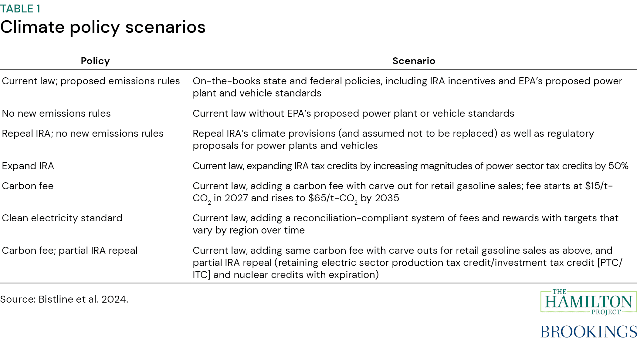 Table 1: Climate policy scenarios with definitions of the following scenarios: Repeal IRA, no new emissions rules, No new emissions rules, current law with proposed emissions rules, expand IRA, clean electricity standard, carbon fee with partial IRA repeal, carbon fee