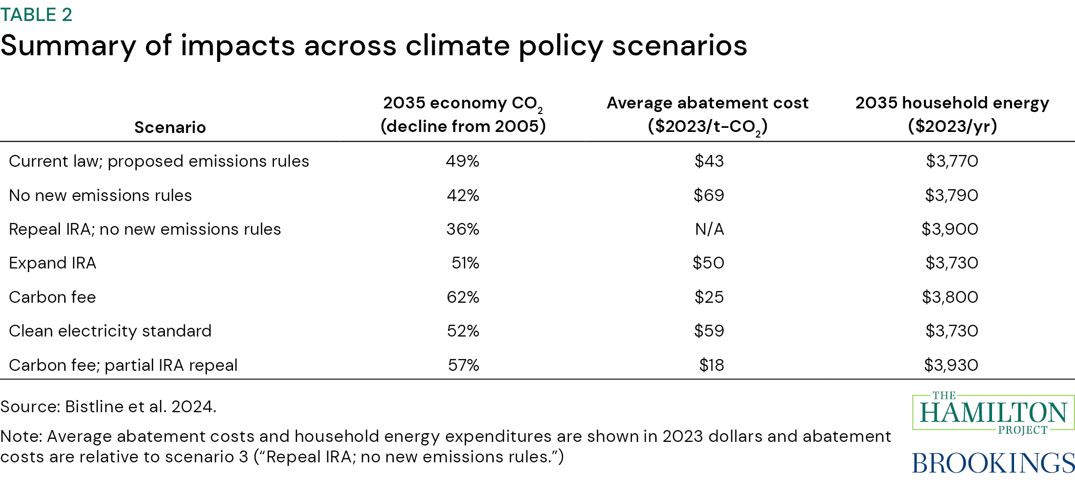 Table 2: Summary of impacts across climate policy scenarios, with columns for 2035 economy carbon dioxide, average abatement cost, and 2035 household energy