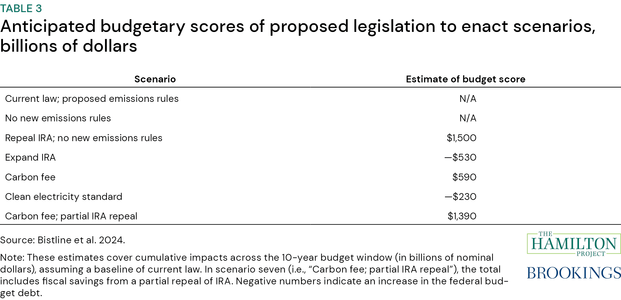 Table 3: Anticipated budgetary scores of proposed legislation to enact climate tax scenarios