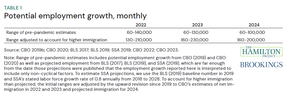 Table 1: Potential employment growth, monthly, with range adjusted to account for higher immigration