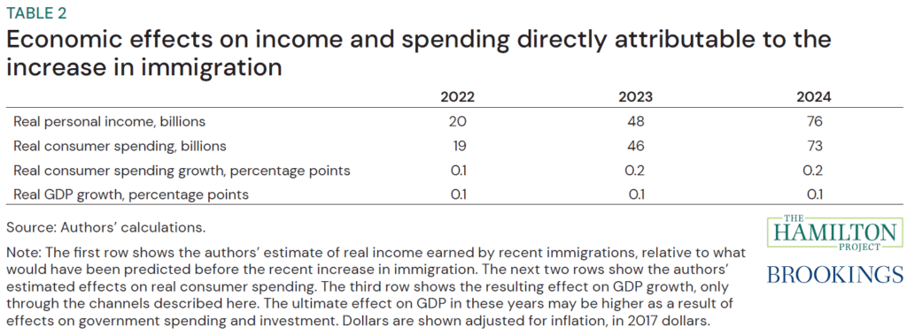 Table 2: Economic effects on income, GDP growth, and spending directly attributable to the increase in immigration